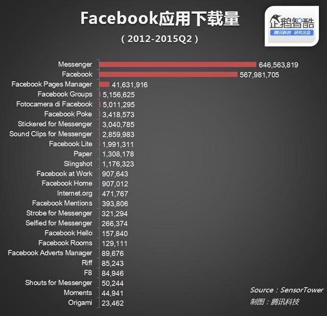大公司該學的智慧:Facebook如何讓競品共存