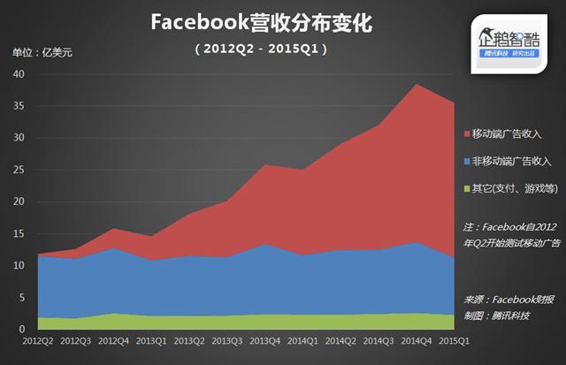 大公司該學的智慧:Facebook如何讓競品共存