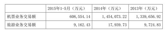 航旅B2B平臺51Book獲浙江永強4.38億戰略投
